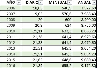 Nuevo salario mínimo interprofesional