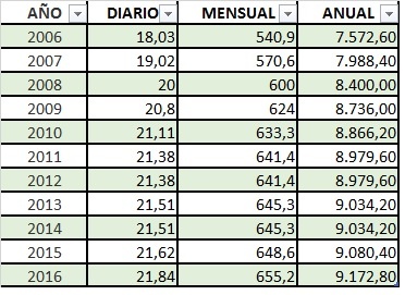 Nuevo salario mínimo interprofesional